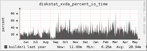 builder1 diskstat_xvda_percent_io_time