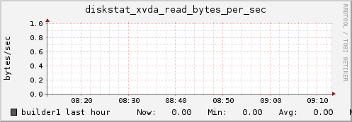builder1 diskstat_xvda_read_bytes_per_sec