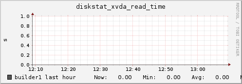 builder1 diskstat_xvda_read_time