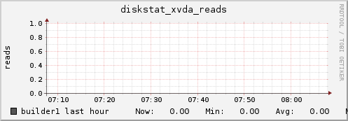 builder1 diskstat_xvda_reads