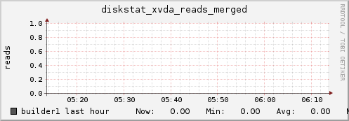 builder1 diskstat_xvda_reads_merged