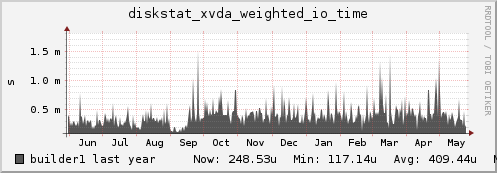 builder1 diskstat_xvda_weighted_io_time