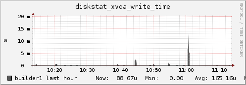 builder1 diskstat_xvda_write_time