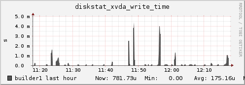 builder1 diskstat_xvda_write_time