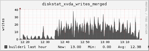 builder1 diskstat_xvda_writes_merged