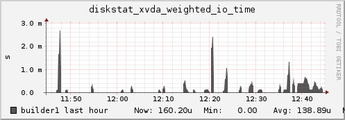 builder1 diskstat_xvda_weighted_io_time