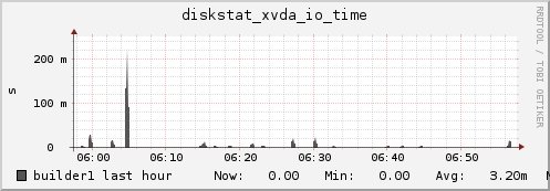 builder1 diskstat_xvda_io_time