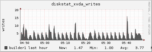 builder1 diskstat_xvda_writes