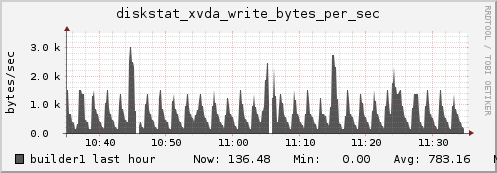 builder1 diskstat_xvda_write_bytes_per_sec