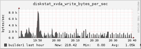 builder1 diskstat_xvda_write_bytes_per_sec