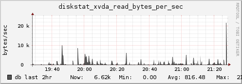 db diskstat_xvda_read_bytes_per_sec