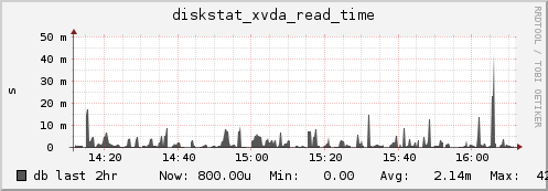 db diskstat_xvda_read_time