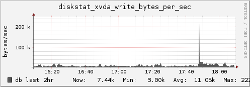 db diskstat_xvda_write_bytes_per_sec