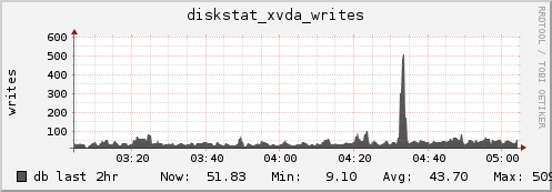db diskstat_xvda_writes