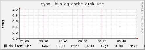 db mysql_binlog_cache_disk_use