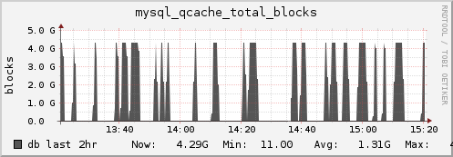 db mysql_qcache_total_blocks