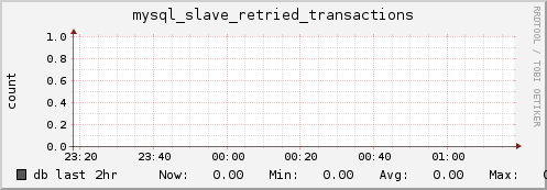 db mysql_slave_retried_transactions