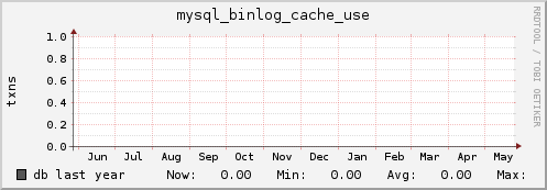 db mysql_binlog_cache_use