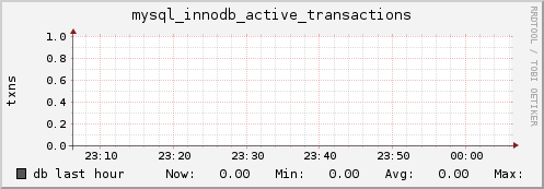 db mysql_innodb_active_transactions