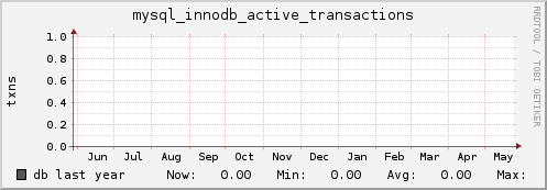 db mysql_innodb_active_transactions