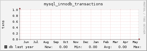 db mysql_innodb_transactions