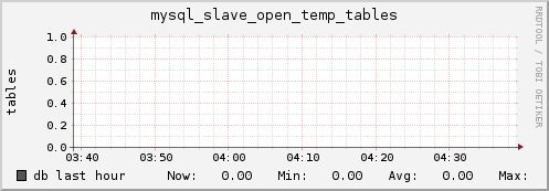 db mysql_slave_open_temp_tables