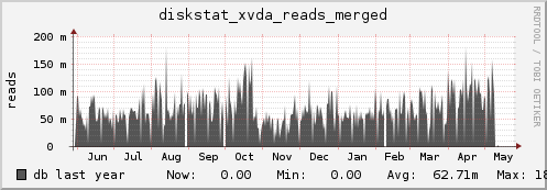 db diskstat_xvda_reads_merged