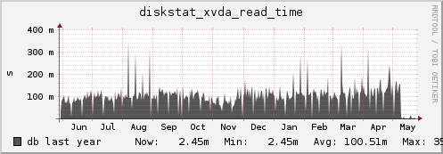 db diskstat_xvda_read_time