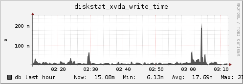 db diskstat_xvda_write_time