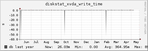db diskstat_xvda_write_time