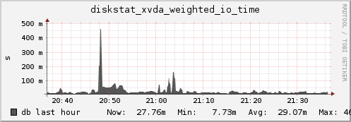 db diskstat_xvda_weighted_io_time