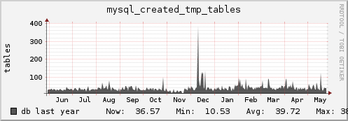 db mysql_created_tmp_tables