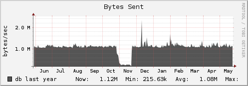 db bytes_out