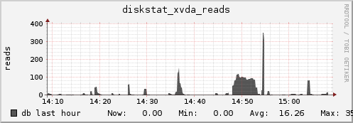 db diskstat_xvda_reads