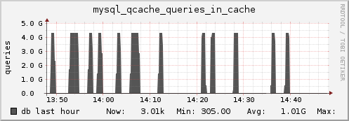 db mysql_qcache_queries_in_cache