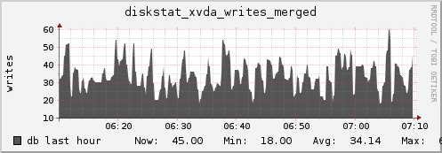 db diskstat_xvda_writes_merged