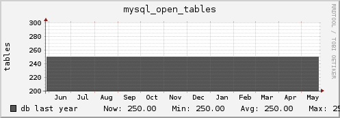 db mysql_open_tables