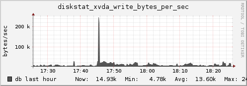 db diskstat_xvda_write_bytes_per_sec