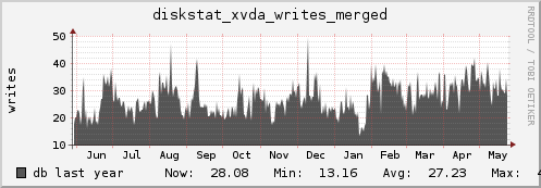 db diskstat_xvda_writes_merged