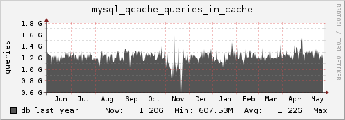 db mysql_qcache_queries_in_cache