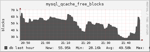 db mysql_qcache_free_blocks