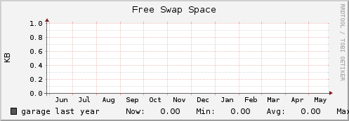 garage swap_free