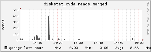 garage diskstat_xvda_reads_merged