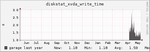 garage diskstat_xvda_write_time