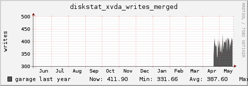 garage diskstat_xvda_writes_merged