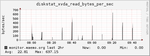 monitor.maemo.org diskstat_xvda_read_bytes_per_sec