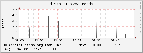 monitor.maemo.org diskstat_xvda_reads