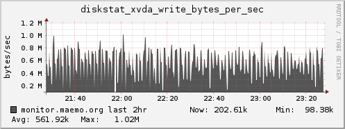 monitor.maemo.org diskstat_xvda_write_bytes_per_sec