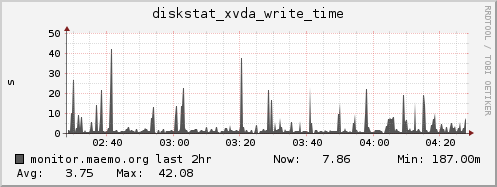 monitor.maemo.org diskstat_xvda_write_time