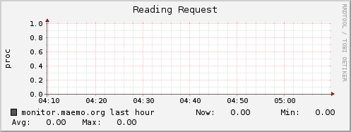 monitor.maemo.org ap_reading_request